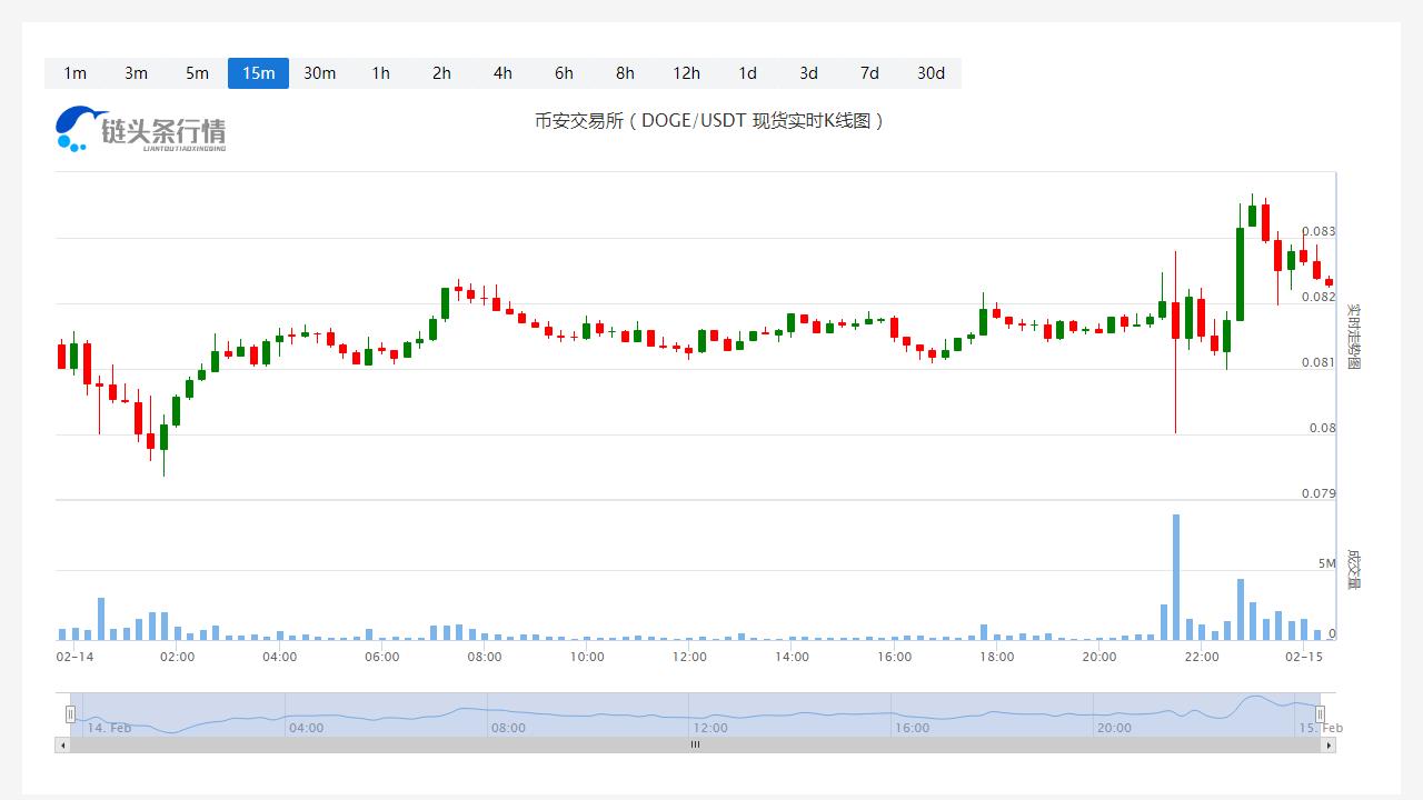 狗狗币今日人民币价格_20230215狗狗币历史价格走势图-第1张图片-昕阳网