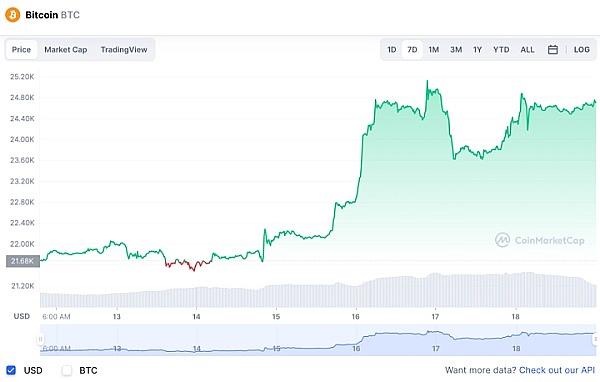 比特币鲸鱼突然转移了1.35亿美元的BTC——它去了哪里？-第2张图片-昕阳网