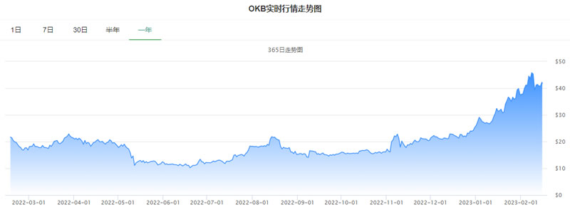 OK币价格今日行情_20230215OK币(OKB)价格今日行情走势图-第2张图片-昕阳网