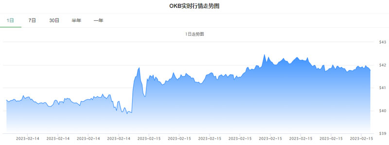 OK币价格今日行情_20230215OK币(OKB)价格今日行情走势图-第1张图片-昕阳网