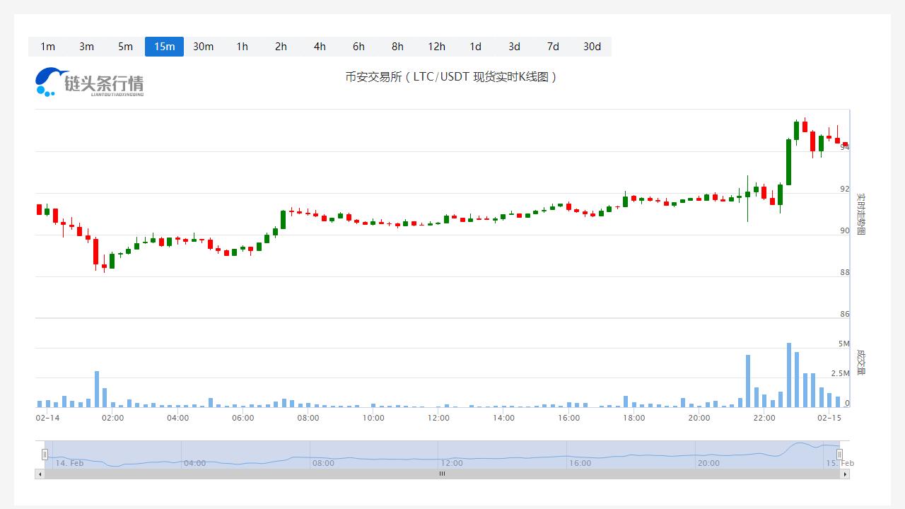 莱特币价格今日行情_20230215莱特币(LTC)最新行情走势图-第1张图片-昕阳网