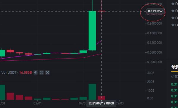 2022Doge狗狗币价格，狗狗币今日价格查询-第1张图片-昕阳网