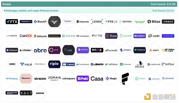 加密全赛道融资报告：5大版块、22个赛道、1203个头部企业-第5张图片-昕阳网