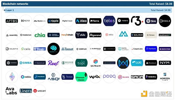 加密全赛道融资报告：5大版块、22个赛道、1203个头部企业-第2张图片-昕阳网