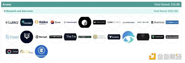 加密全赛道融资报告：5大版块、22个赛道、1203个头部企业-第7张图片-昕阳网