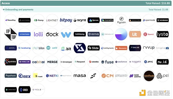 加密全赛道融资报告：5大版块、22个赛道、1203个头部企业-第6张图片-昕阳网