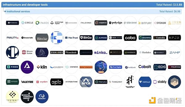 加密全赛道融资报告：5大版块、22个赛道、1203个头部企业-第11张图片-昕阳网