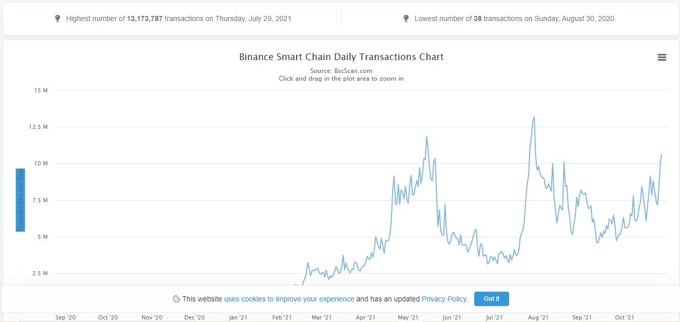 2022BSC币安智能链总交易次数超过15亿笔 挑战以太坊DeFi王位-第2张图片-昕阳网