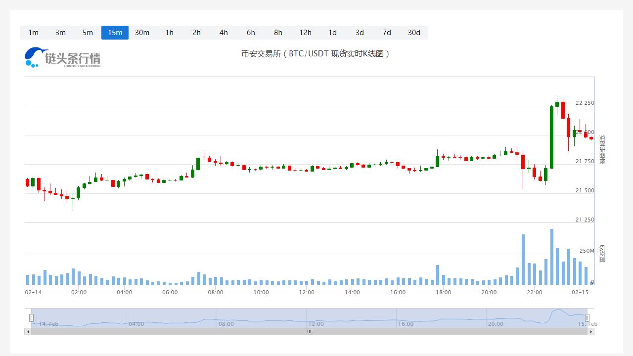 比特币价格实时行情_20230215比特币多少钱一个？-第1张图片-昕阳网