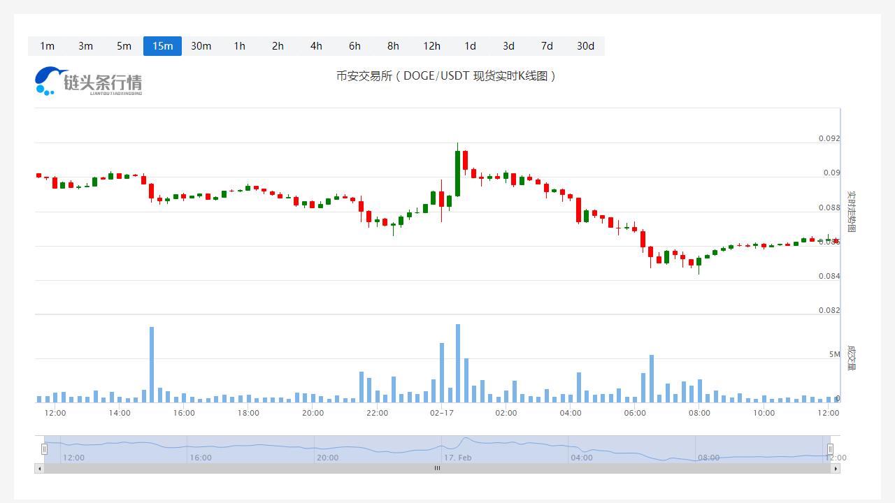 狗狗币今日价格今日行情_20230217狗狗币今天值多少钱？-第1张图片-昕阳网