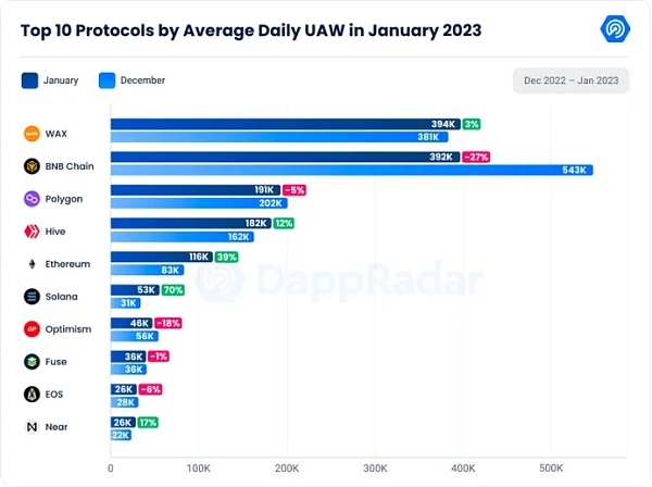 Web3中文｜1月数据显示复苏迹象 涉及、DeFi、Dapp、链游-第2张图片-昕阳网