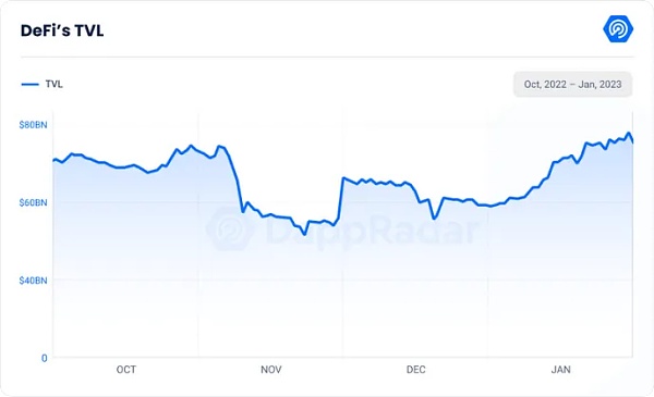 Web3中文｜1月数据显示复苏迹象 涉及、DeFi、Dapp、链游-第3张图片-昕阳网