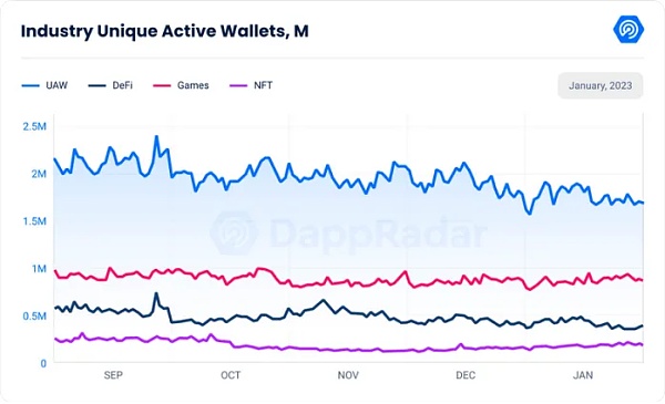 Web3中文｜1月数据显示复苏迹象 涉及、DeFi、Dapp、链游-第1张图片-昕阳网