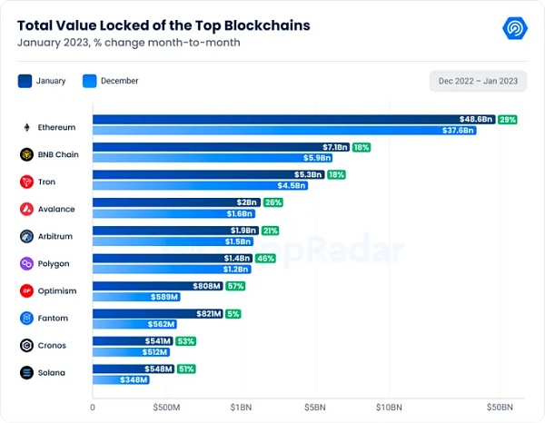 Web3中文｜1月数据显示复苏迹象 涉及、DeFi、Dapp、链游-第4张图片-昕阳网