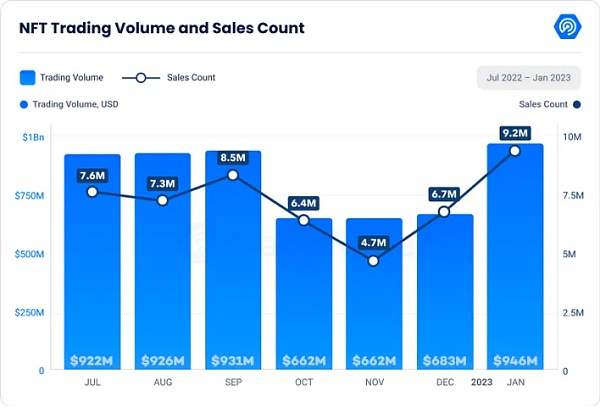 Web3中文｜1月数据显示复苏迹象 涉及、DeFi、Dapp、链游-第6张图片-昕阳网