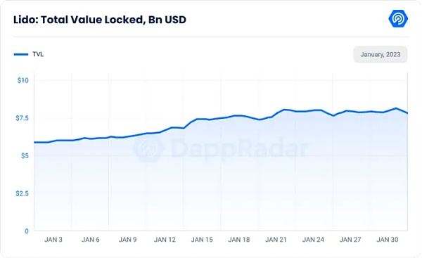 Web3中文｜1月数据显示复苏迹象 涉及、DeFi、Dapp、链游-第5张图片-昕阳网