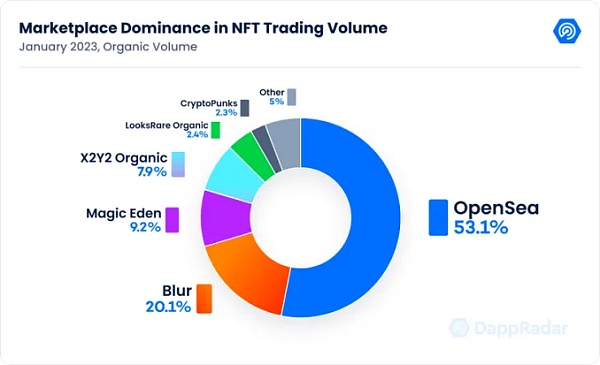 Web3中文｜1月数据显示复苏迹象 涉及、DeFi、Dapp、链游-第8张图片-昕阳网