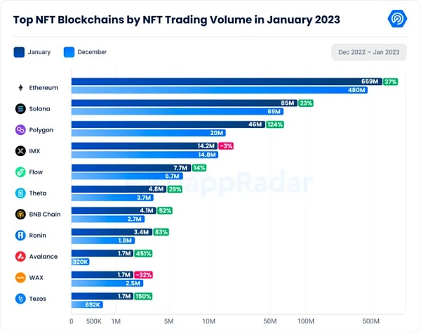 Web3中文｜1月数据显示复苏迹象 涉及、DeFi、Dapp、链游-第7张图片-昕阳网