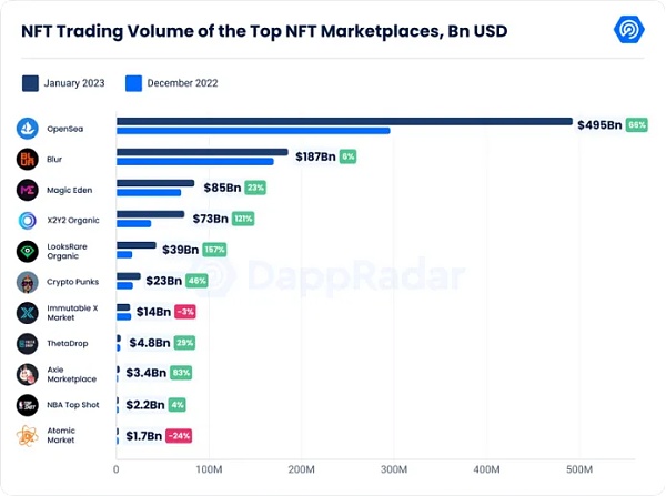 Web3中文｜1月数据显示复苏迹象 涉及、DeFi、Dapp、链游-第9张图片-昕阳网