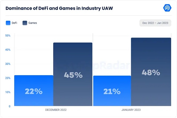 Web3中文｜1月数据显示复苏迹象 涉及、DeFi、Dapp、链游-第10张图片-昕阳网