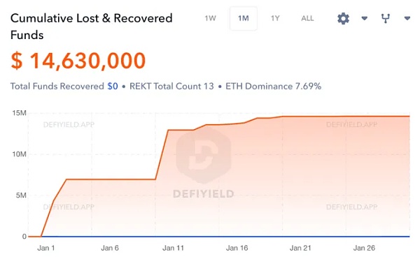 Web3中文｜1月数据显示复苏迹象 涉及、DeFi、Dapp、链游-第11张图片-昕阳网