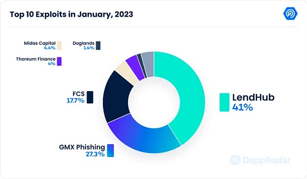 Web3中文｜1月数据显示复苏迹象 涉及、DeFi、Dapp、链游-第12张图片-昕阳网