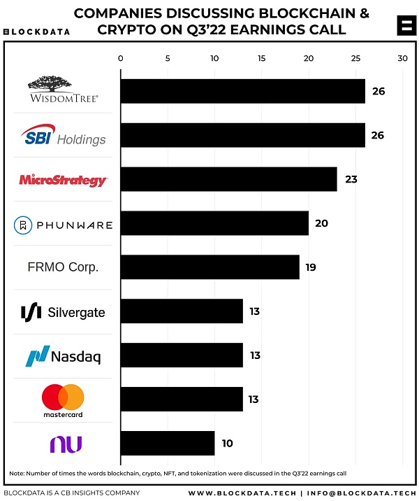 Blockdata：哪些上市公司在 2022 年财报会议上谈论了区块链和加密货币？-第2张图片-昕阳网