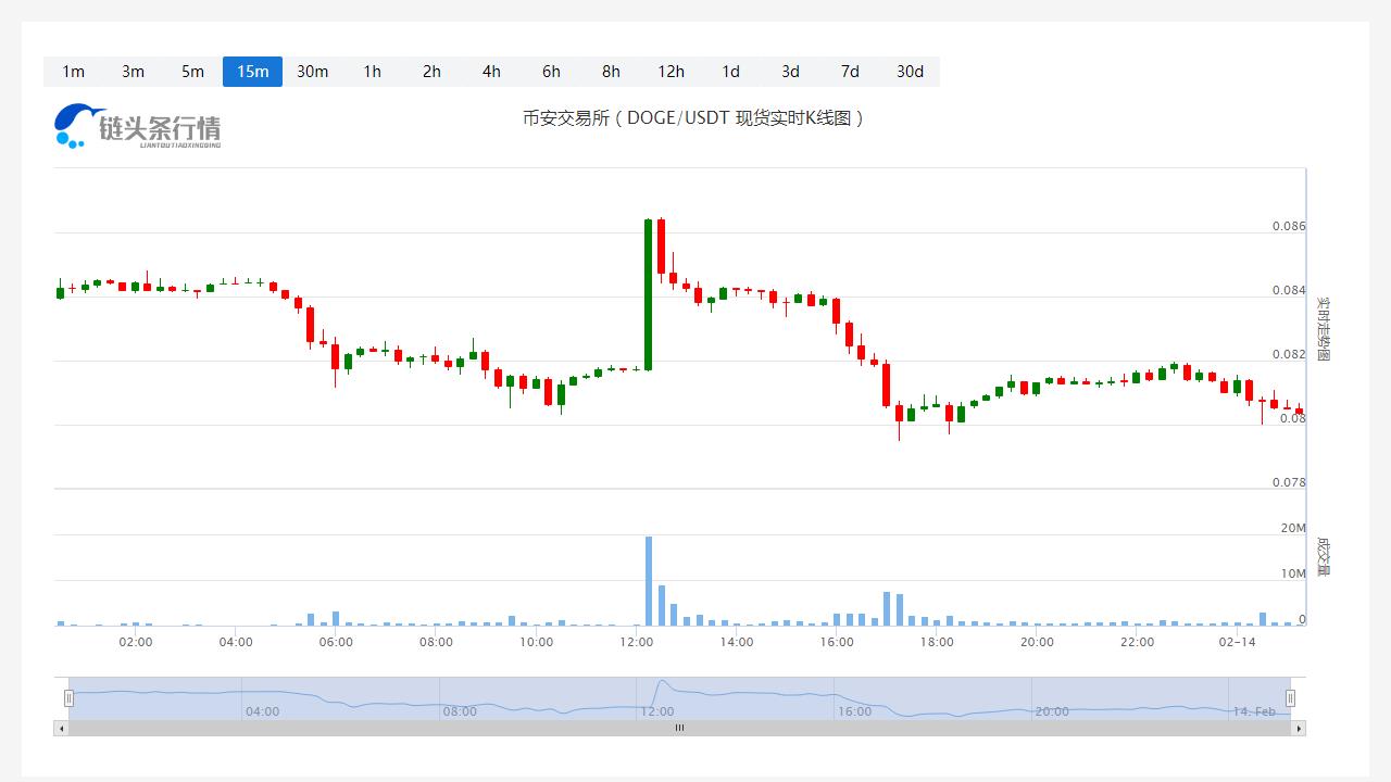 狗狗币今日最新价格_20230214狗狗币DOGE历史价格走势图-第1张图片-昕阳网