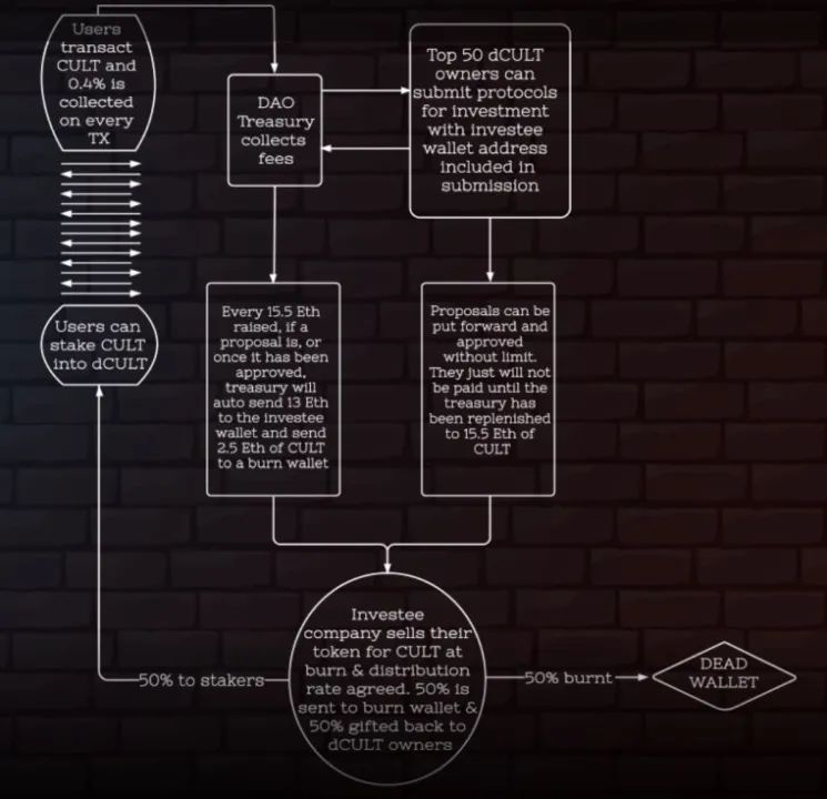 从众筹到投资 DAO社区如何运作？-第2张图片-昕阳网