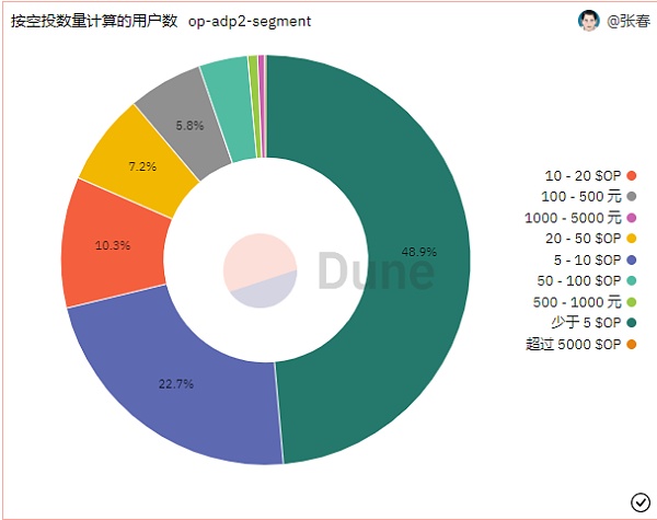 BLUR发空投了 有人撸到22万美元有人看热闹-第3张图片-昕阳网