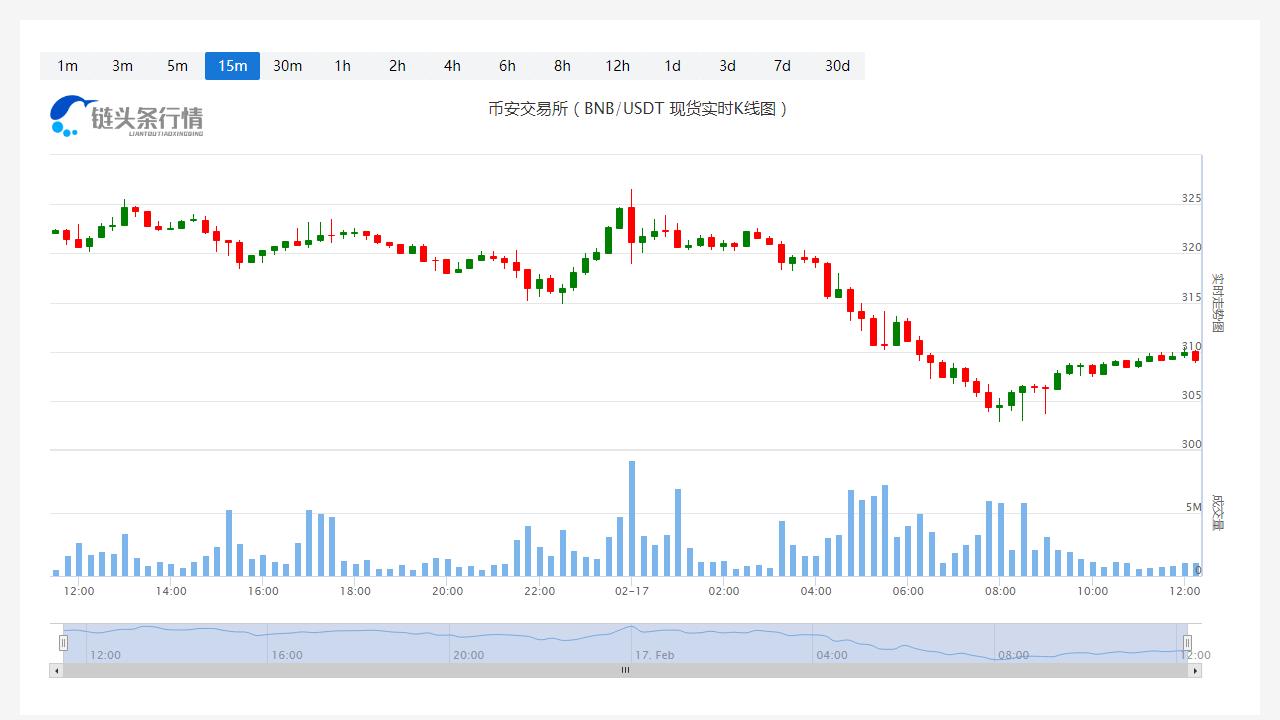 币安币今日最新币价_20230217币安币价格行情分析-第1张图片-昕阳网