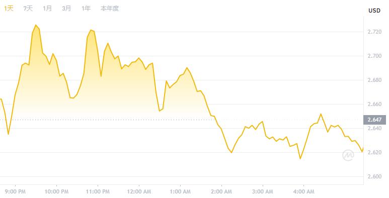 mask币价格今日行情／mask币今日行情Mask Network 价格（MASK／USD）-第2张图片-昕阳网