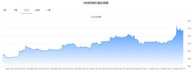 今日OK币价格行情_20230217OK币(OKB)价格今日行情走势分析-第1张图片-昕阳网