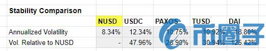 2022用数据说话，NUSD是如何在价格风险等方面击败其他稳定币的-第2张图片-昕阳网