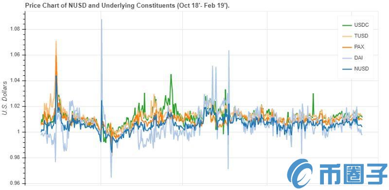 2022用数据说话，NUSD是如何在价格风险等方面击败其他稳定币的-第1张图片-昕阳网