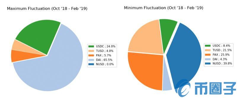 2022用数据说话，NUSD是如何在价格风险等方面击败其他稳定币的-第4张图片-昕阳网