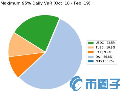 2022用数据说话，NUSD是如何在价格风险等方面击败其他稳定币的-第8张图片-昕阳网