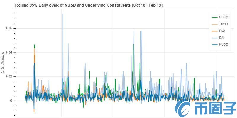 2022用数据说话，NUSD是如何在价格风险等方面击败其他稳定币的-第10张图片-昕阳网