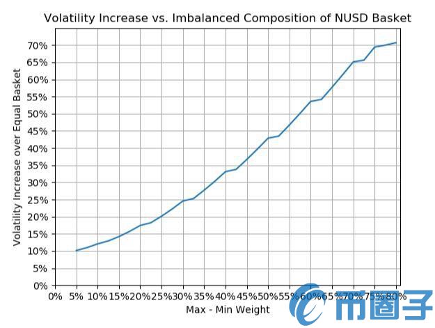 2022用数据说话，NUSD是如何在价格风险等方面击败其他稳定币的-第12张图片-昕阳网