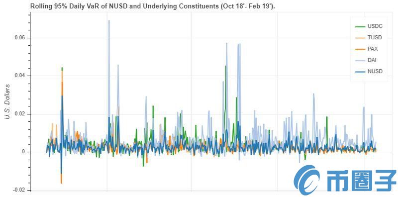 2022用数据说话，NUSD是如何在价格风险等方面击败其他稳定币的-第7张图片-昕阳网