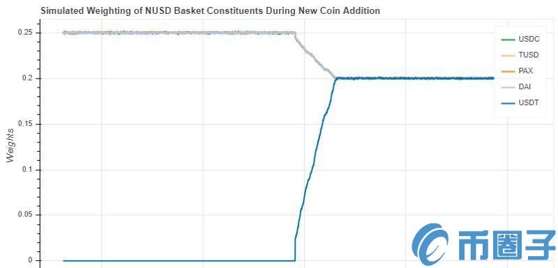 2022用数据说话，NUSD是如何在价格风险等方面击败其他稳定币的-第15张图片-昕阳网