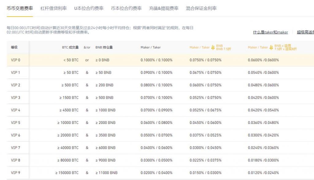 2022盘点三大数字货币买卖所手续费率明细-第1张图片-昕阳网