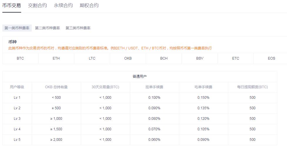 2022盘点三大数字货币买卖所手续费率明细-第3张图片-昕阳网