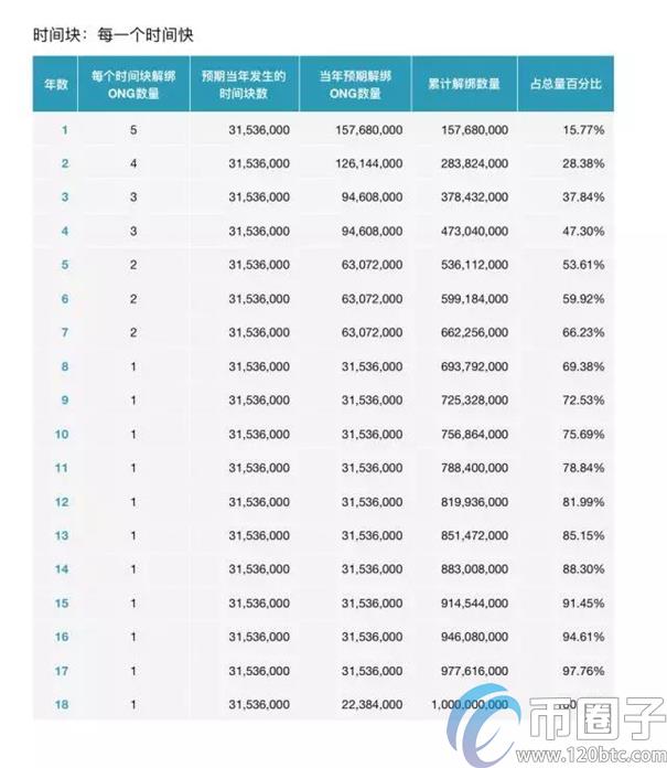 2022什么是本体ONG币，有什么价值一个ONT能获得几个ONG币，-第2张图片-昕阳网