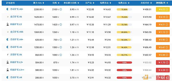 2022莱特币挖矿减半后首次难度调整！矿工将面临真正的危机-第3张图片-昕阳网