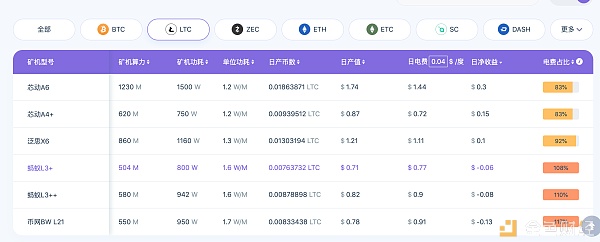 2022莱特币挖矿减半后首次难度调整！矿工将面临真正的危机-第4张图片-昕阳网