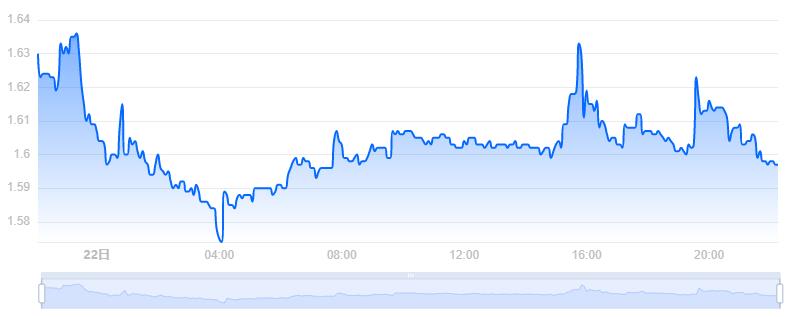 UMA币价格今日行情／UMA币最新价格(UMA／USD)-第1张图片-昕阳网