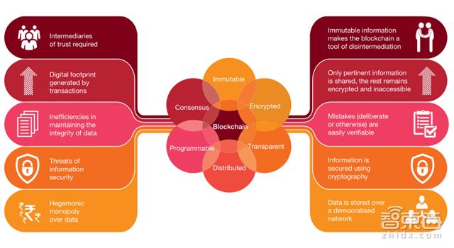 道说区块链详解，区块链不只是比特币！将改变这8大领域-第7张图片-昕阳网