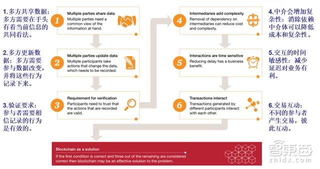 道说区块链详解，区块链不只是比特币！将改变这8大领域-第8张图片-昕阳网