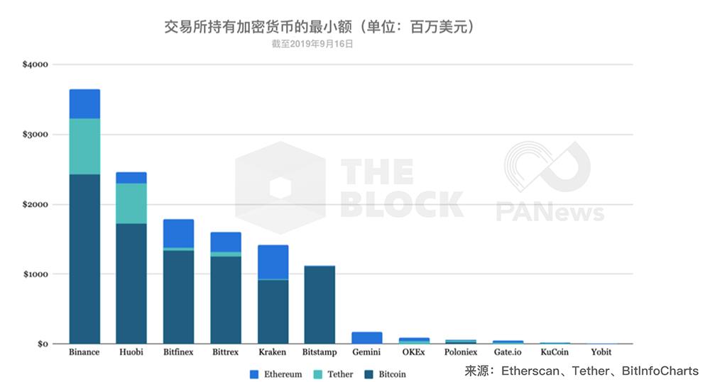 钱包数据解读：交易所持有超124亿美元主流币，2022谁是最大持有者-第1张图片-昕阳网